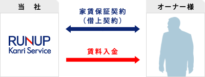 ご契約・賃料入金の流れ