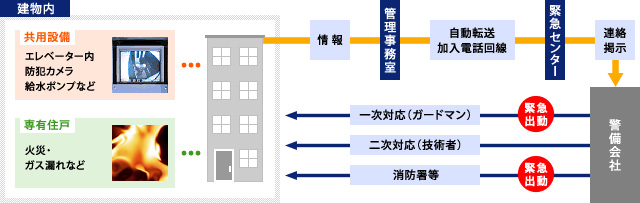 ラナップ管理サービスの24時間管理システム