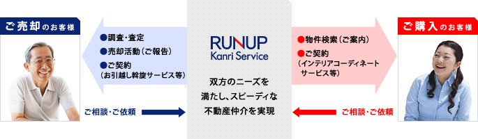 不動産仲介事業システム